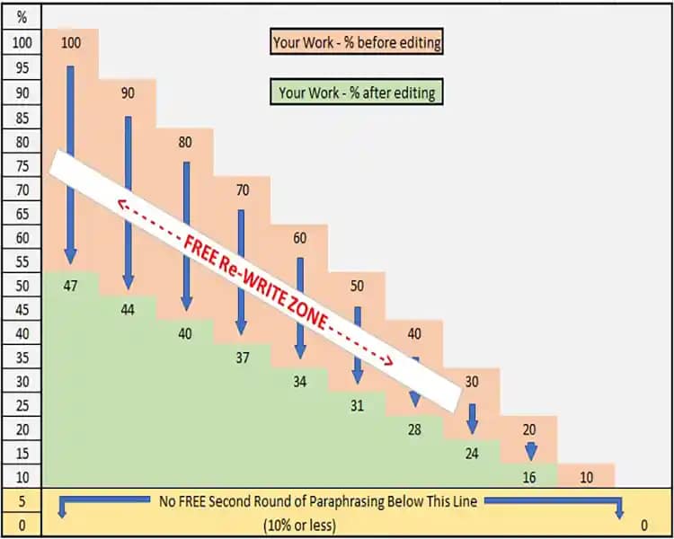 At certain similarity scores, we offer a free second round of editing. Terms and conditions apply.